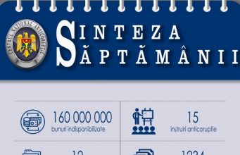 Национальным антикоррупционным центром за неделю было арестовано имущество на 160 млн леев