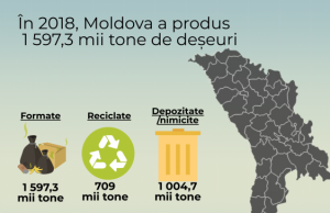 Стало известно, какой район Молдовы выдает больше всего бытовых отходов