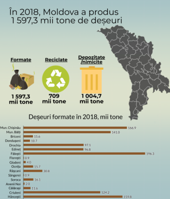 Стало известно, какой район Молдовы выдает больше всего бытовых отходов