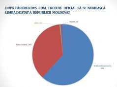 Исследование: 62% граждан считают, что государственный язык в республике — молдавский