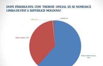 Исследование: 62% граждан считают, что государственный язык в республике — молдавский