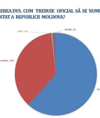 Исследование: 62% граждан считают, что государственный язык в республике — молдавский