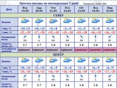 Теплый солнечный вторник, после которого в Молдову вернутся дожди и похолодание