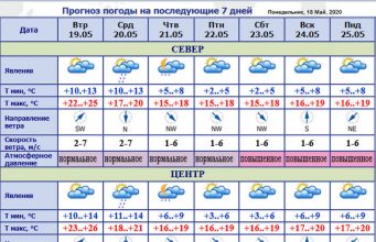 Теплый солнечный вторник, после которого в Молдову вернутся дожди и похолодание