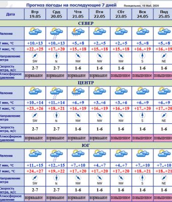 Теплый солнечный вторник, после которого в Молдову вернутся дожди и похолодание