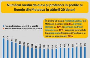 За 20 лет число школ в Молдове сократилось на четверть, а число учеников — на 42%.
