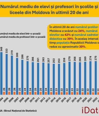 За 20 лет число школ в Молдове сократилось на четверть, а число учеников — на 42%.