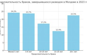 По данным статистики, в Молдове в 2023 году зарегистрировали 15,7 тыс. браков — на 13,5% меньше, чем в 2022 году.