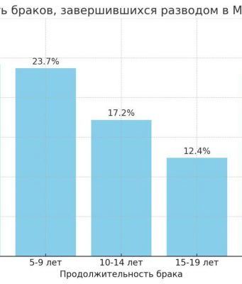По данным статистики, в Молдове в 2023 году зарегистрировали 15,7 тыс. браков — на 13,5% меньше, чем в 2022 году.