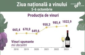 По данным бюро статистики Молдовы половина экспорта молдавского вина идёт в две страны – Беларусь и Грузию.