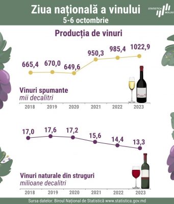 По данным бюро статистики Молдовы половина экспорта молдавского вина идёт в две страны – Беларусь и Грузию.