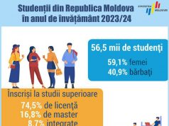 Большинство студентов в Молдове – гуманитарии