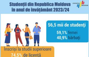 Большинство студентов в Молдове – гуманитарии