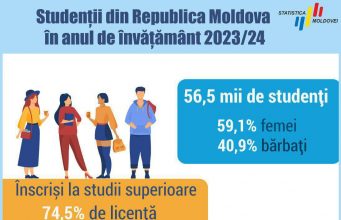 Большинство студентов в Молдове – гуманитарии