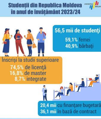 Большинство студентов в Молдове – гуманитарии
