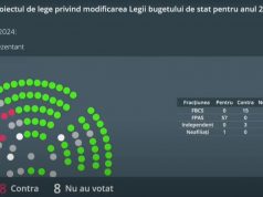 Парламент одобрил в первом чтении поправки в госбюджет на текущий год.