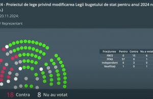 Парламент одобрил в первом чтении поправки в госбюджет на текущий год.
