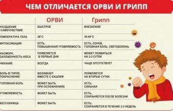 В Молдове продолжает расти заболеваемость ОРВИ: в зоне риска — дети