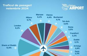 Аэропорт Кишинева завершил ноябрь с общим числом пассажиров на посадку и высадку 307 150 тысяч человек