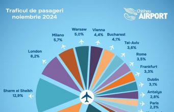 Аэропорт Кишинева завершил ноябрь с общим числом пассажиров на посадку и высадку 307 150 тысяч человек
