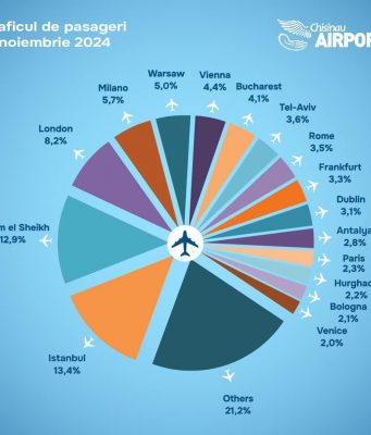 Аэропорт Кишинева завершил ноябрь с общим числом пассажиров на посадку и высадку 307 150 тысяч человек