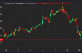 Стоимость биткоина снизилась до 92 тысяч долларов