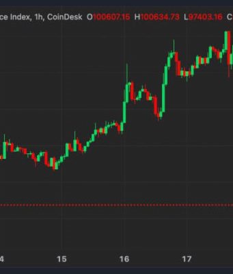 Стоимость биткоина снизилась до 92 тысяч долларов