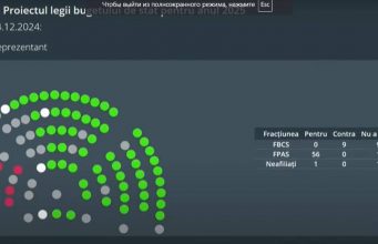 Депутаты парламента на заключительном заседании зимней сессии парламента приняли в третьем чтении бюджет на 2025 года.