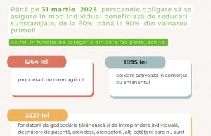 В 2025 году полная стоимость медицинского полиса составит 12 636 леев.