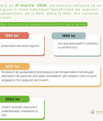 В 2025 году полная стоимость медицинского полиса составит 12 636 леев.