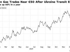 Цены на газ в Европе достигли самого высокого уровня с октября 2023 года, пишет Bloomberg.