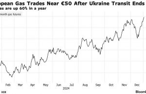 Цены на газ в Европе достигли самого высокого уровня с октября 2023 года, пишет Bloomberg.
