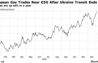 Цены на газ в Европе достигли самого высокого уровня с октября 2023 года, пишет Bloomberg.