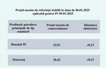 Обнародованы цены на топливо в Молдове на 7 января