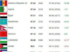 Республику Молдову оценили в международном рейтинге по уровню IQ выше соседних Румынии и Украины.