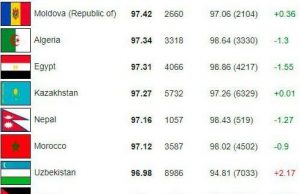 Республику Молдову оценили в международном рейтинге по уровню IQ выше соседних Румынии и Украины.