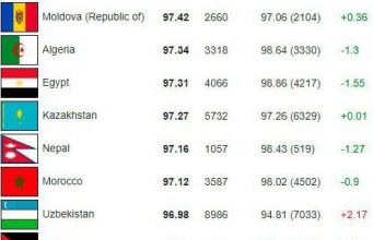 Республику Молдову оценили в международном рейтинге по уровню IQ выше соседних Румынии и Украины.