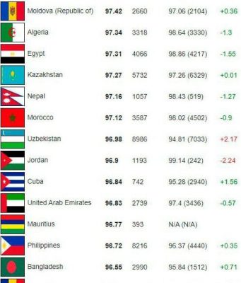 Республику Молдову оценили в международном рейтинге по уровню IQ выше соседних Румынии и Украины.