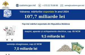 Объем экспорта молдавских производителей в 2024 достиг почти 108 миллиардов леев