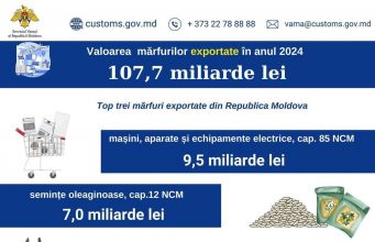 Объем экспорта молдавских производителей в 2024 достиг почти 108 миллиардов леев