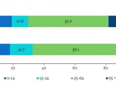Согласно результатам переписи населения в Молдове, старение населения прогрессирует