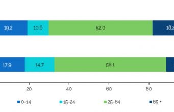 Согласно результатам переписи населения в Молдове, старение населения прогрессирует