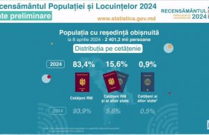 По предварительным данным всеобщей переписи в Молдове, население республики оценено в 2,401 миллиона человек.