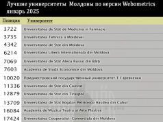 В международный рейтинг лучших университетов мира Ranking Web of Universities (Webometrics) вошли 23 вуза Молдовы.