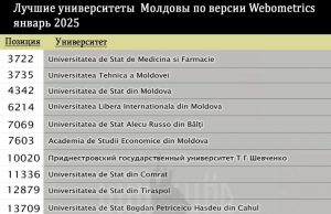 В международный рейтинг лучших университетов мира Ranking Web of Universities (Webometrics) вошли 23 вуза Молдовы.