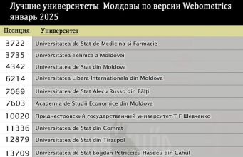 В международный рейтинг лучших университетов мира Ranking Web of Universities (Webometrics) вошли 23 вуза Молдовы.