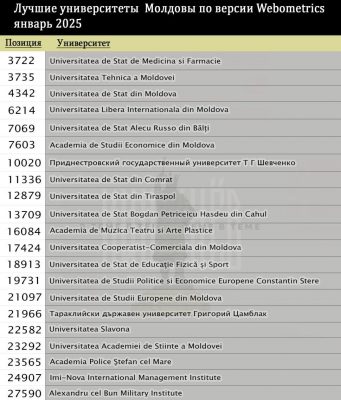В международный рейтинг лучших университетов мира Ranking Web of Universities (Webometrics) вошли 23 вуза Молдовы.