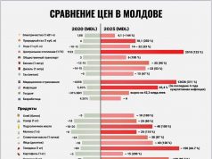 Игорь Додон: мы платим гораздо больше, чем в Румынии (стране ЕС) или даже в Украине, где идёт война