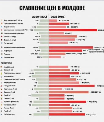 Игорь Додон: мы платим гораздо больше, чем в Румынии (стране ЕС) или даже в Украине, где идёт война