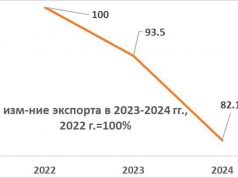 В ЕС падает спрос на продукцию молдавских производителей